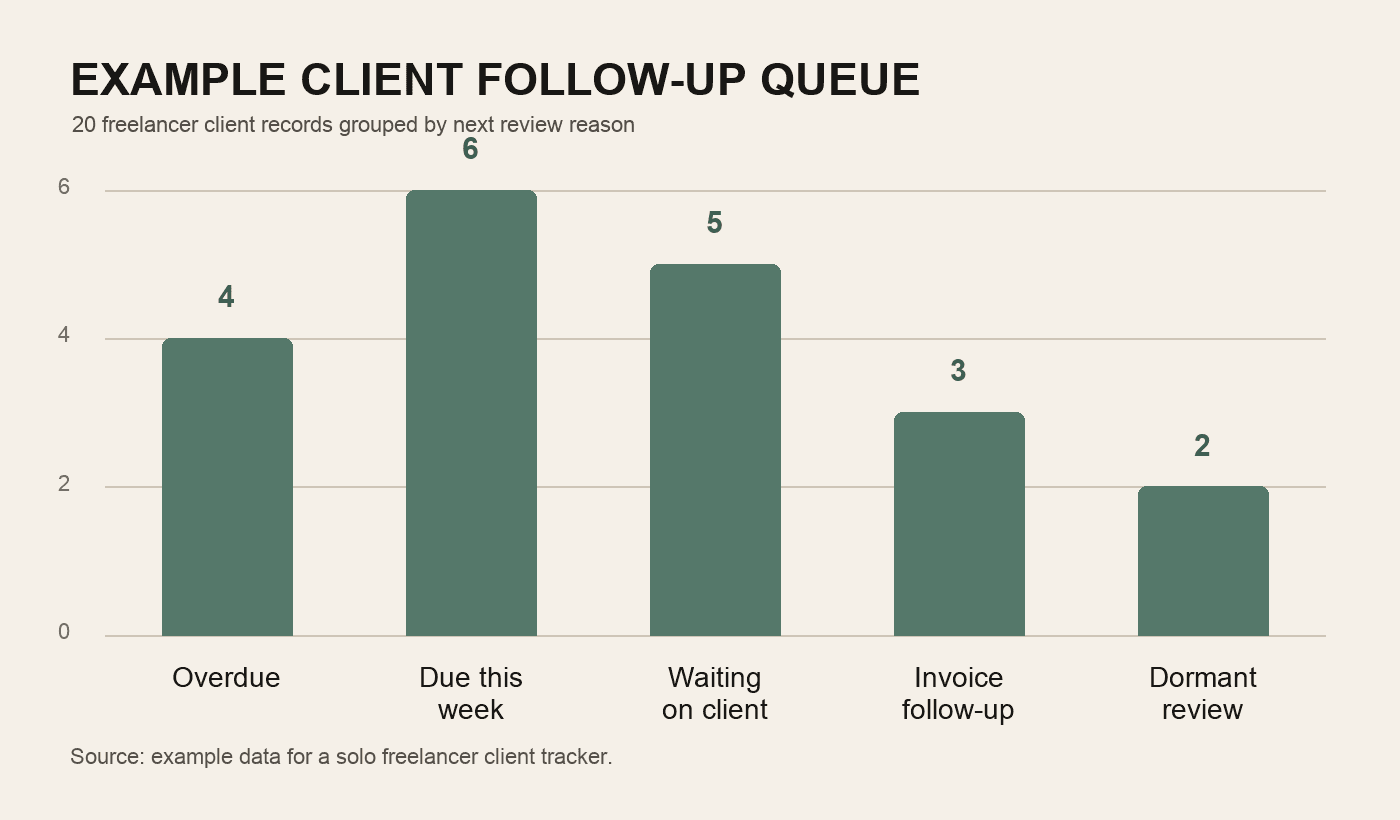 Bar chart showing example freelancer client follow-up records by review reason