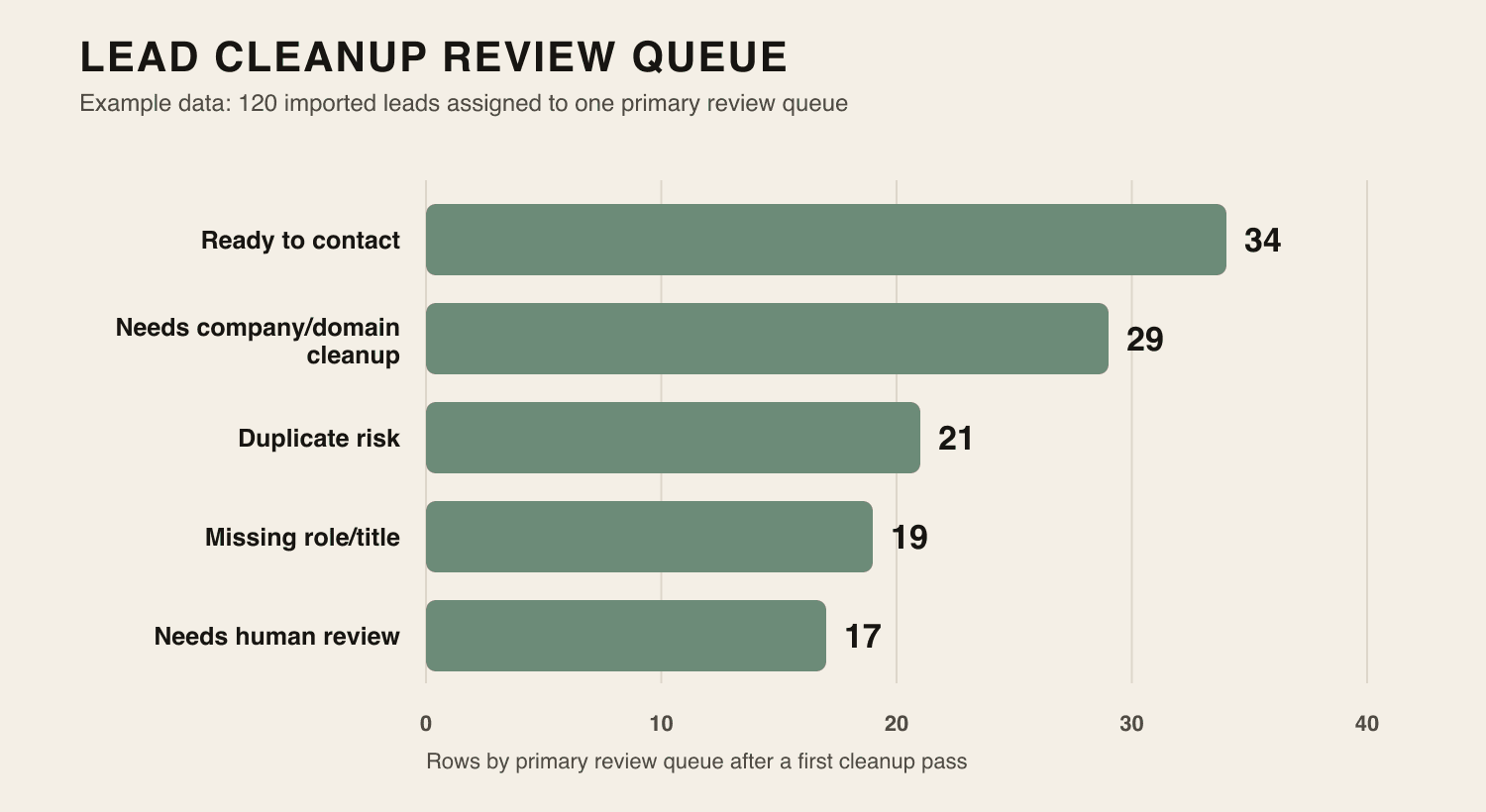 Bar chart showing an example lead enrichment review queue with 34 ready to contact, 29 needing company or domain cleanup, 21 duplicate-risk rows, 19 missing role or title, and 17 needing human review