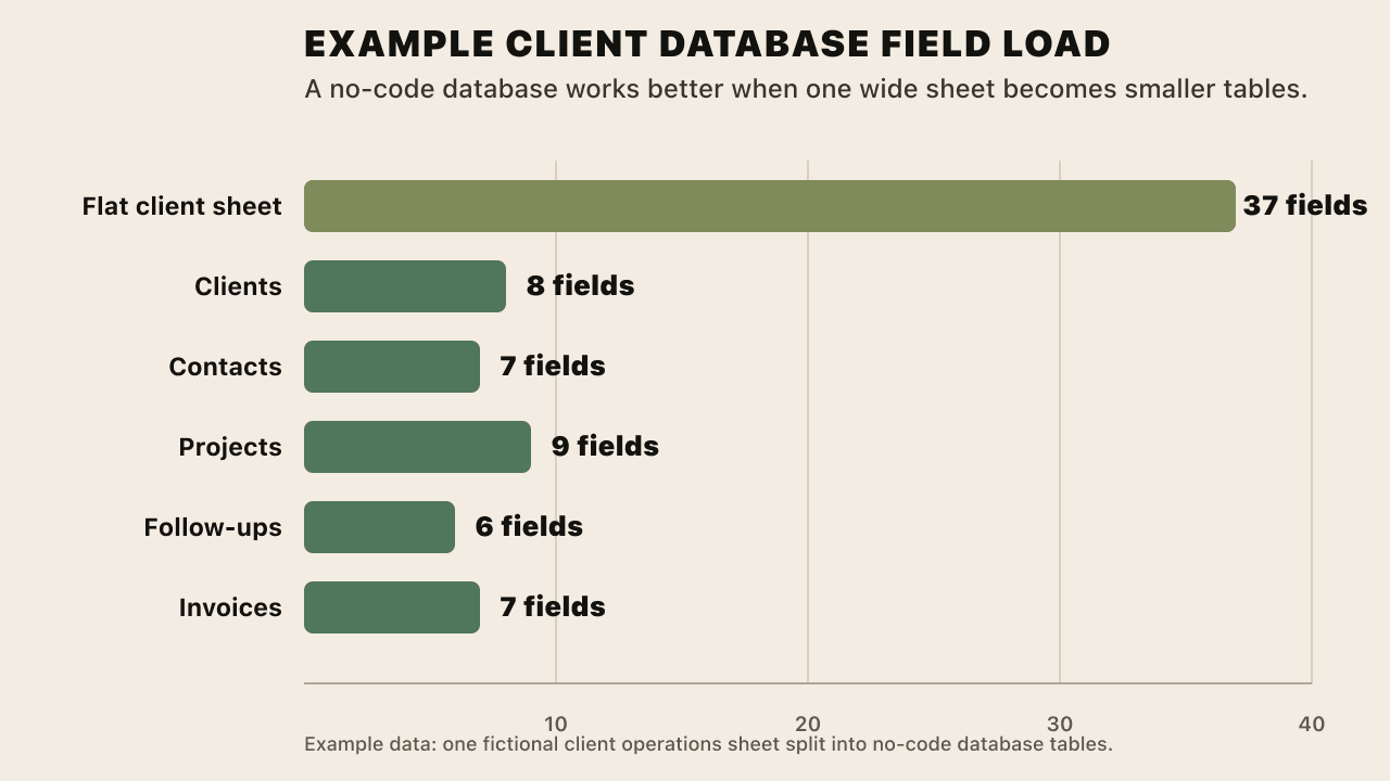 Bar chart showing one flat client sheet with 37 fields compared with smaller client database tables